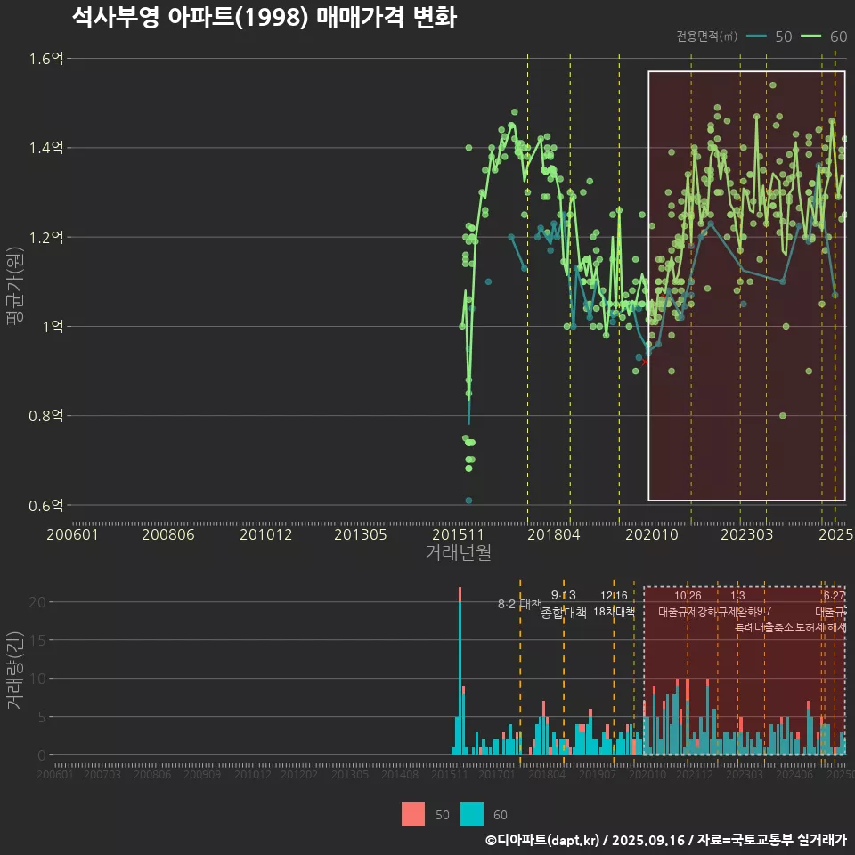 석사부영 아파트(1998) 매매가격 변화