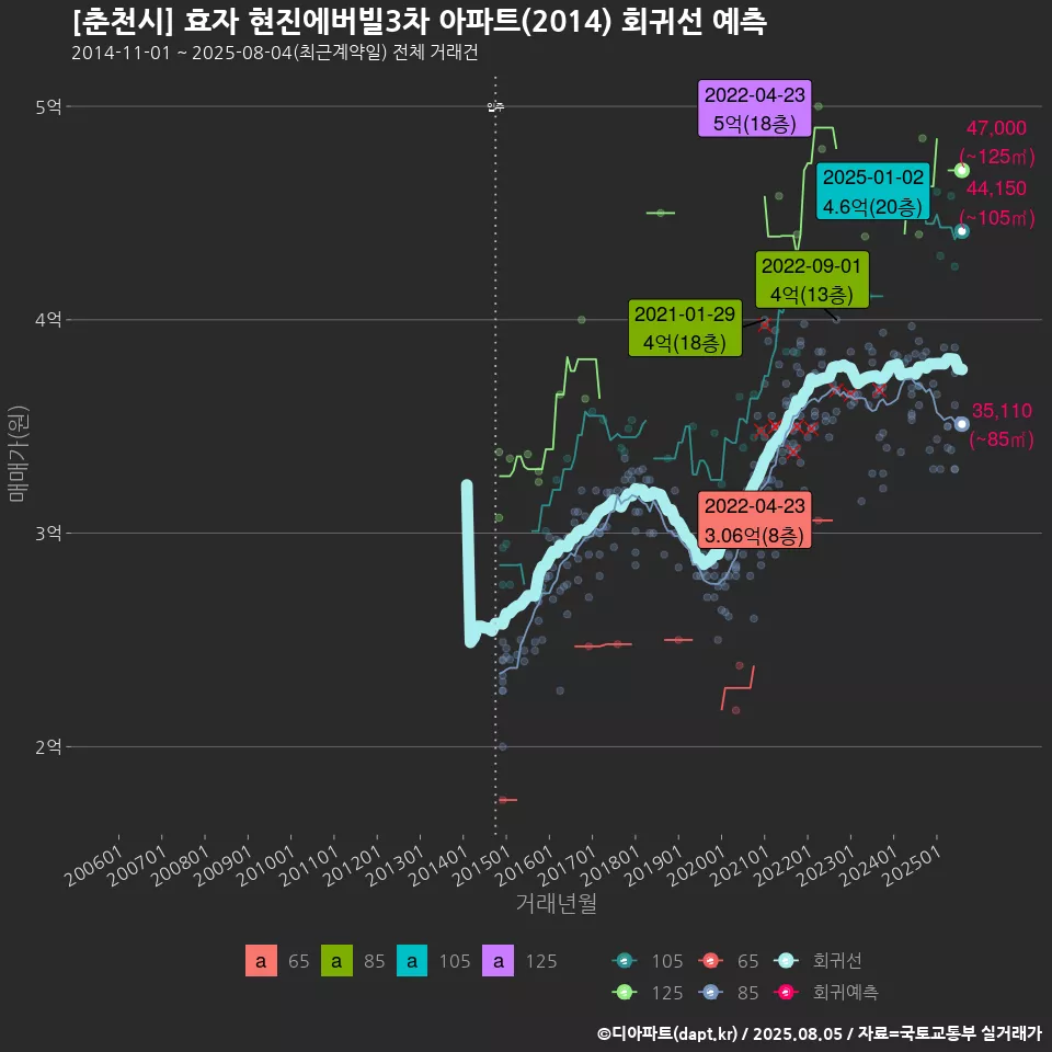 [춘천시] 효자 현진에버빌3차 아파트(2014) 회귀선 예측