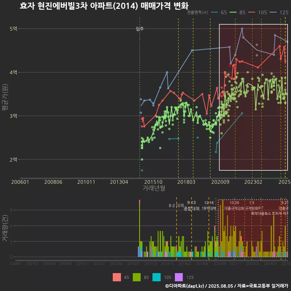 효자 현진에버빌3차 아파트(2014) 매매가격 변화