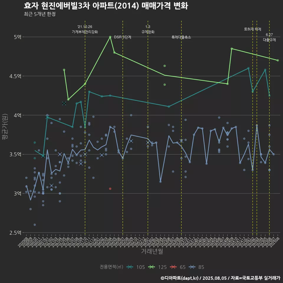 효자 현진에버빌3차 아파트(2014) 매매가격 변화