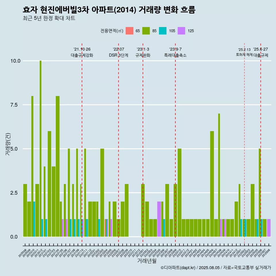 효자 현진에버빌3차 아파트(2014) 거래량 변화 흐름