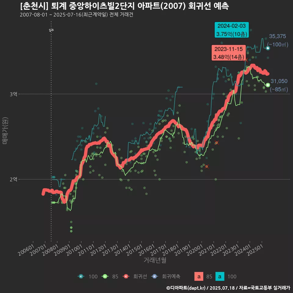 [춘천시] 퇴계 중앙하이츠빌2단지 아파트(2007) 회귀선 예측