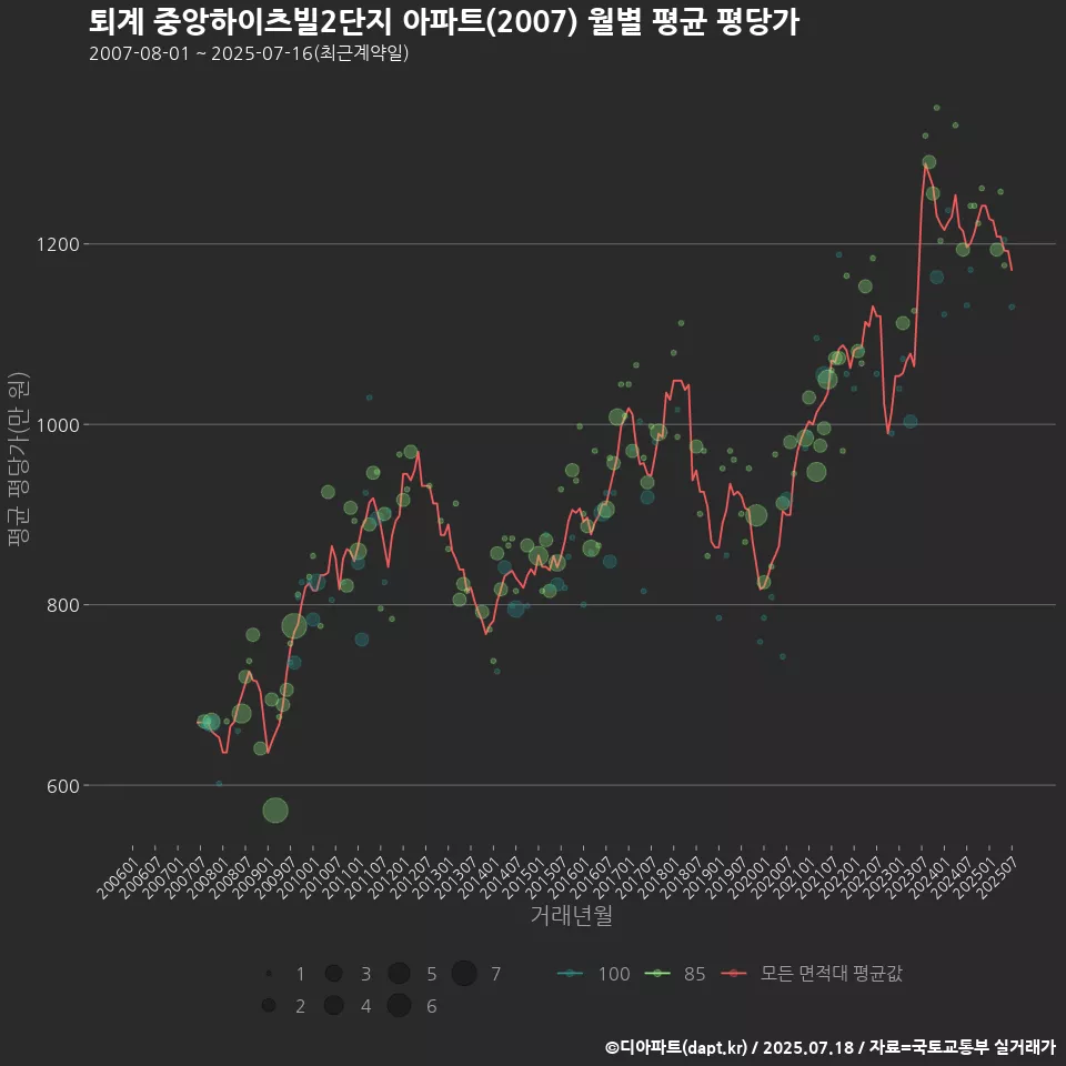 퇴계 중앙하이츠빌2단지 아파트(2007) 월별 평균 평당가