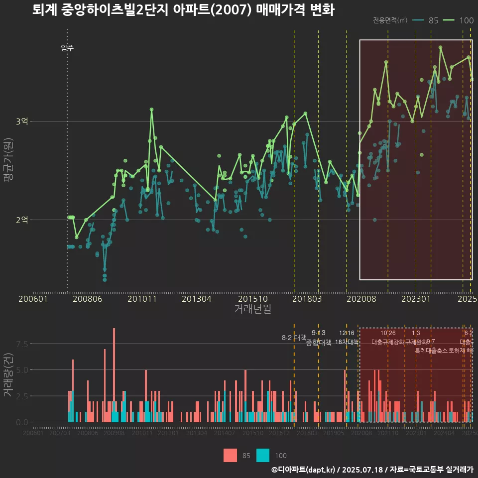 퇴계 중앙하이츠빌2단지 아파트(2007) 매매가격 변화