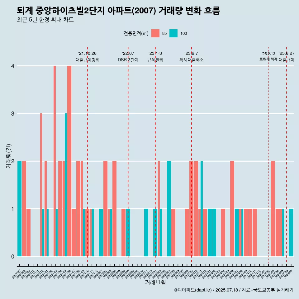 퇴계 중앙하이츠빌2단지 아파트(2007) 거래량 변화 흐름