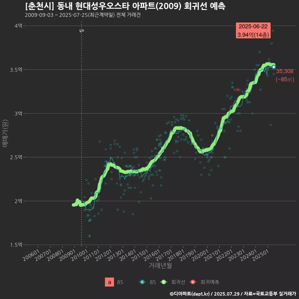 [춘천시] 동내 현대성우오스타 아파트(2009) 회귀선 예측