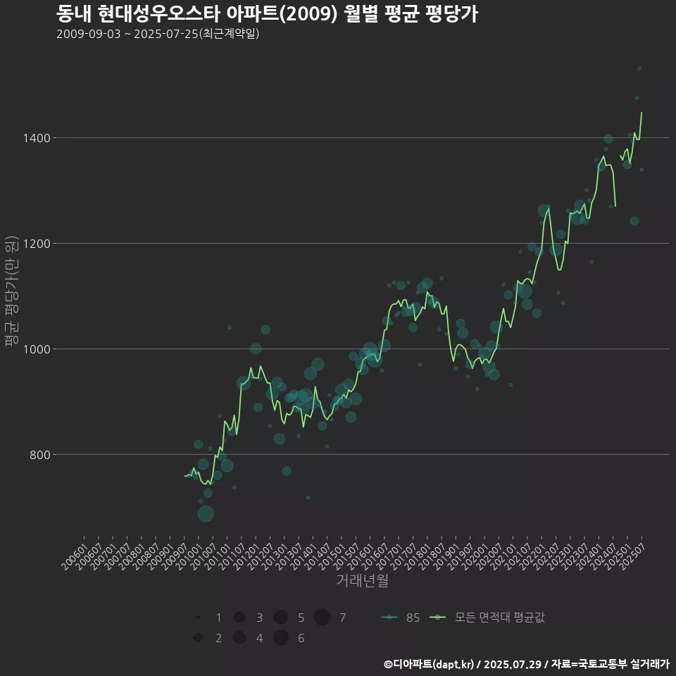 동내 현대성우오스타 아파트(2009) 월별 평균 평당가