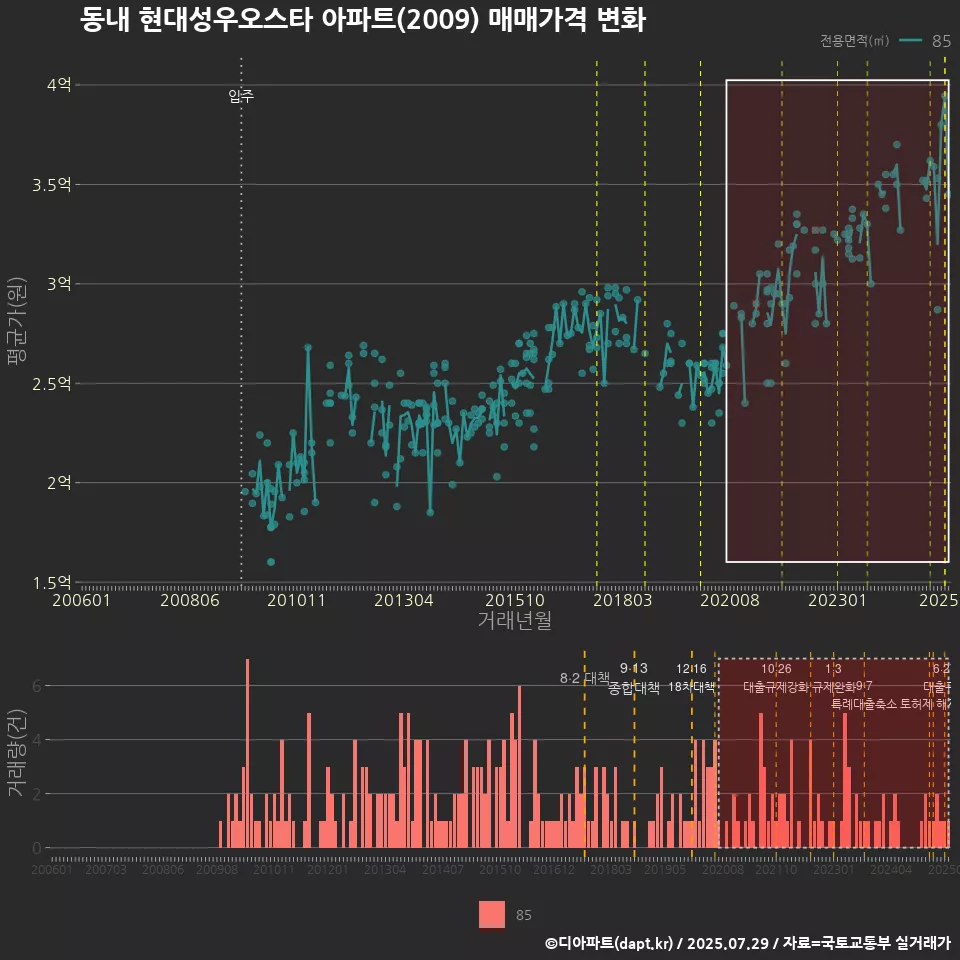 동내 현대성우오스타 아파트(2009) 매매가격 변화