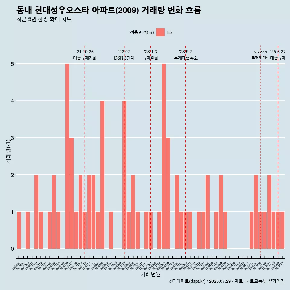 동내 현대성우오스타 아파트(2009) 거래량 변화 흐름
