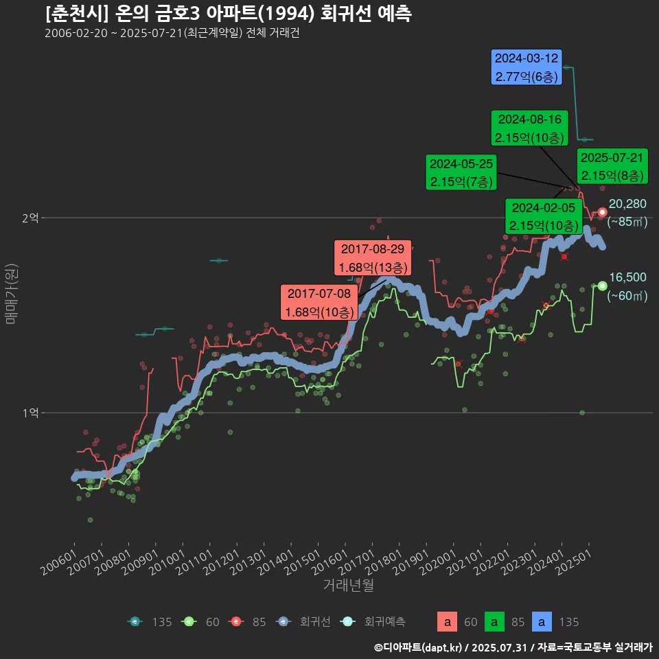 [춘천시] 온의 금호3 아파트(1994) 회귀선 예측