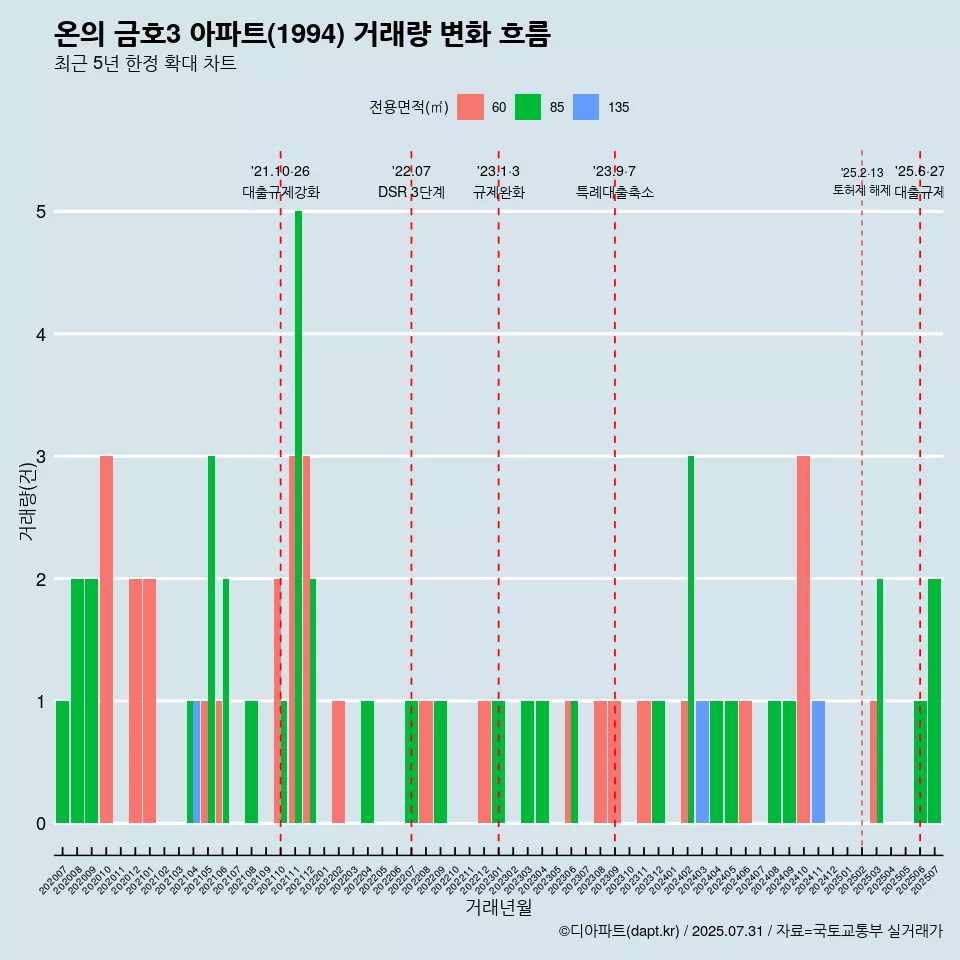 온의 금호3 아파트(1994) 거래량 변화 흐름