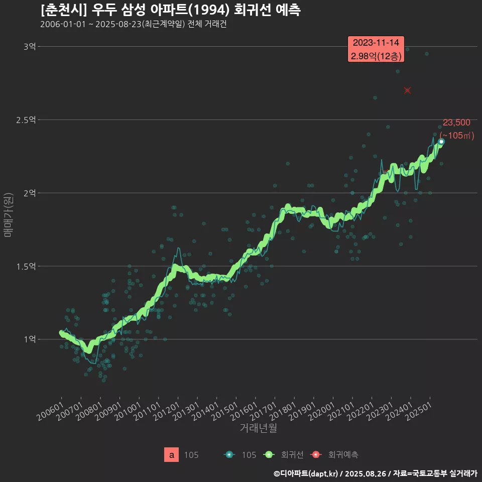 [춘천시] 우두 삼성 아파트(1994) 회귀선 예측