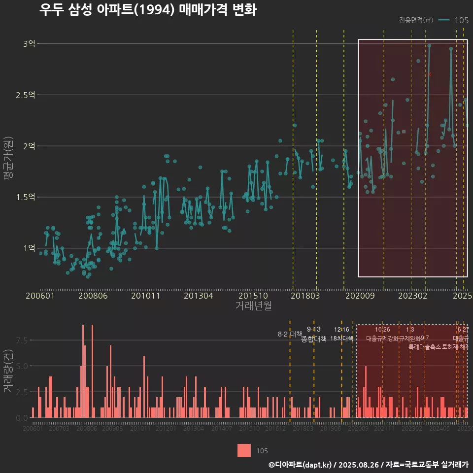 우두 삼성 아파트(1994) 매매가격 변화