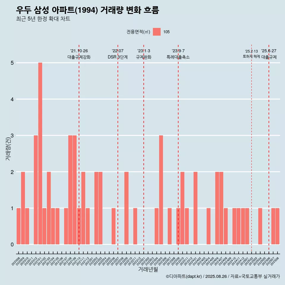 우두 삼성 아파트(1994) 거래량 변화 흐름