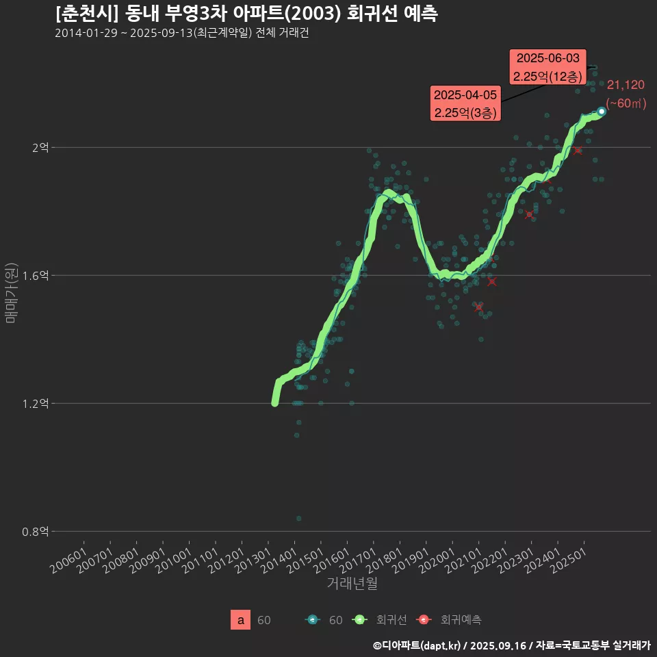 [춘천시] 동내 부영3차 아파트(2003) 회귀선 예측