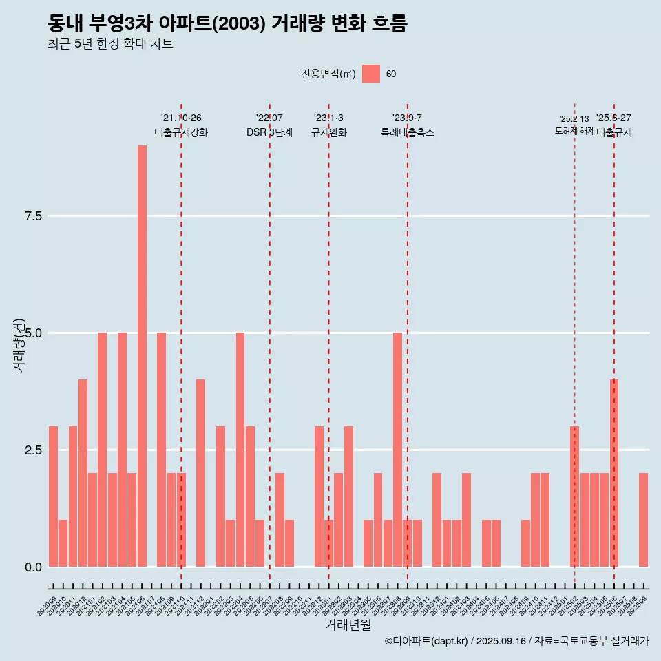 동내 부영3차 아파트(2003) 거래량 변화 흐름