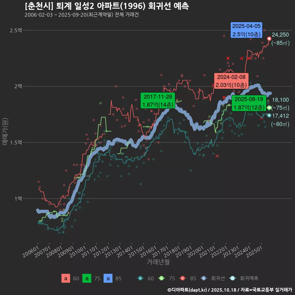 [춘천시] 퇴계 일성2 아파트(1996) 회귀선 예측