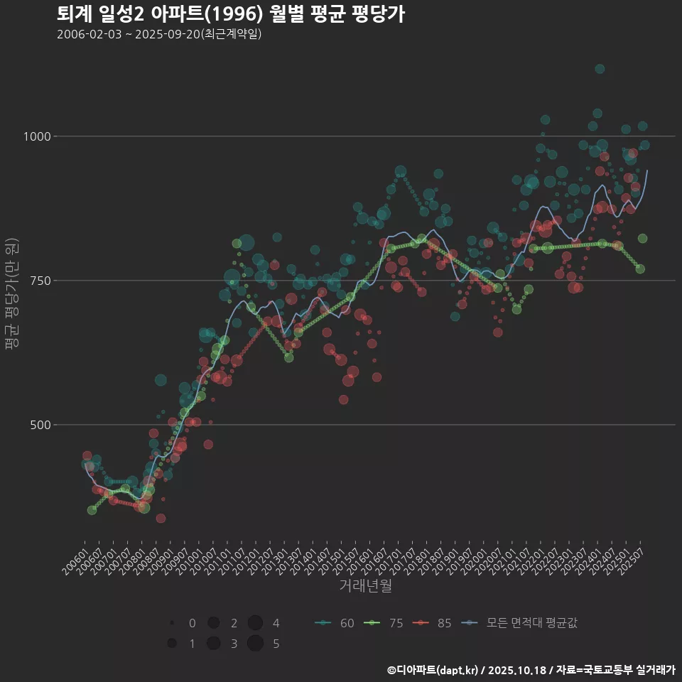퇴계 일성2 아파트(1996) 월별 평균 평당가