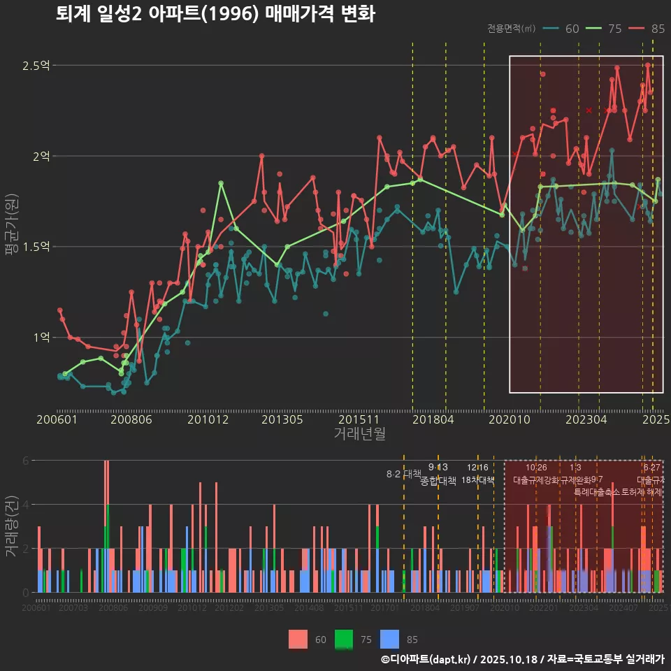 퇴계 일성2 아파트(1996) 매매가격 변화