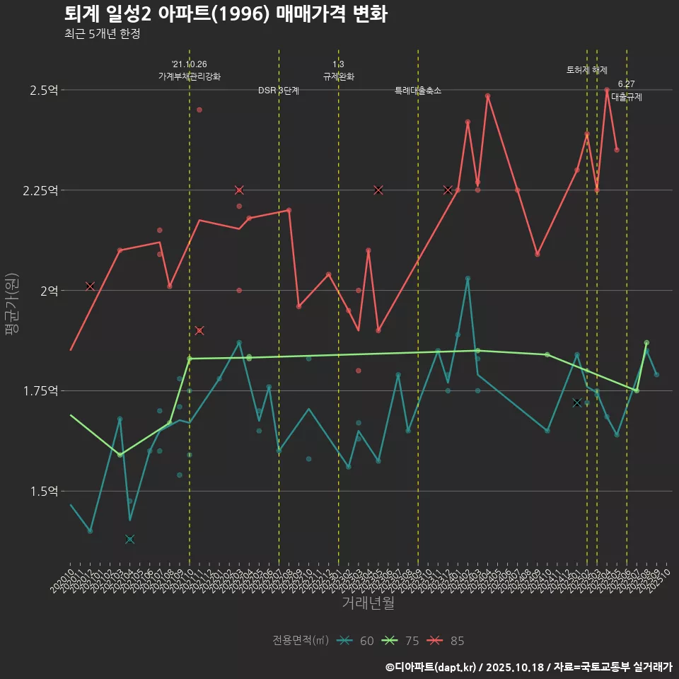 퇴계 일성2 아파트(1996) 매매가격 변화