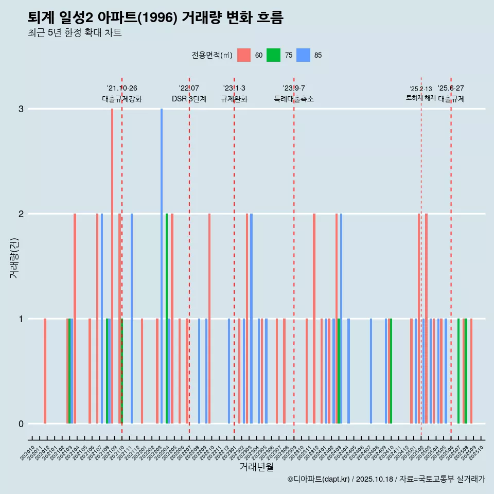 퇴계 일성2 아파트(1996) 거래량 변화 흐름