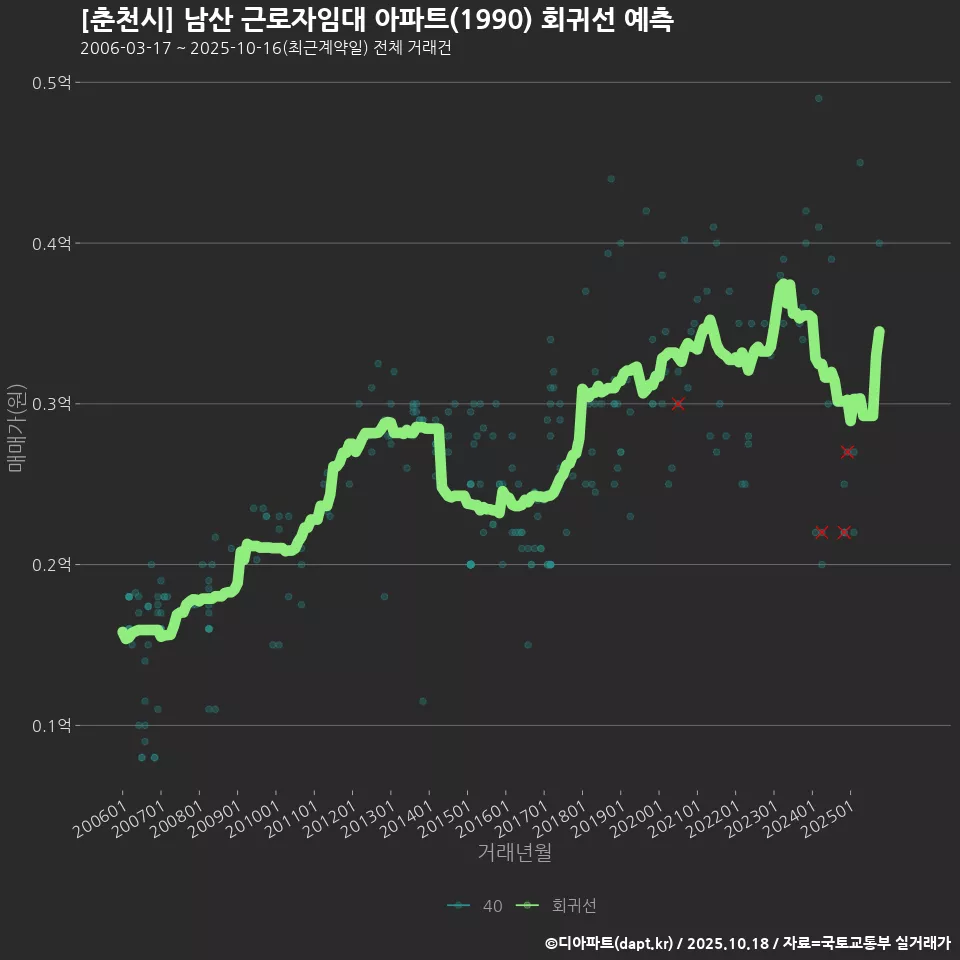 [춘천시] 남산 근로자임대 아파트(1990) 회귀선 예측