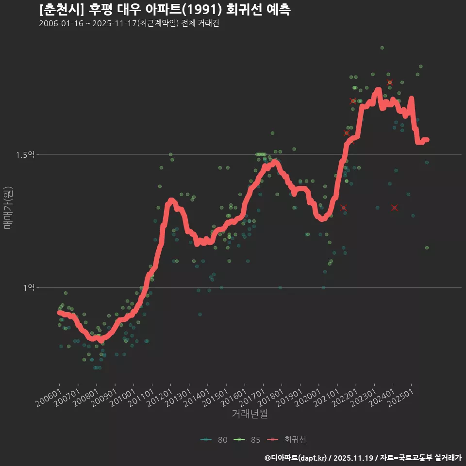 [춘천시] 후평 대우 아파트(1991) 회귀선 예측