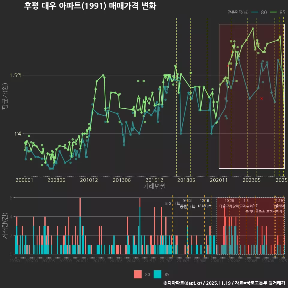 후평 대우 아파트(1991) 매매가격 변화