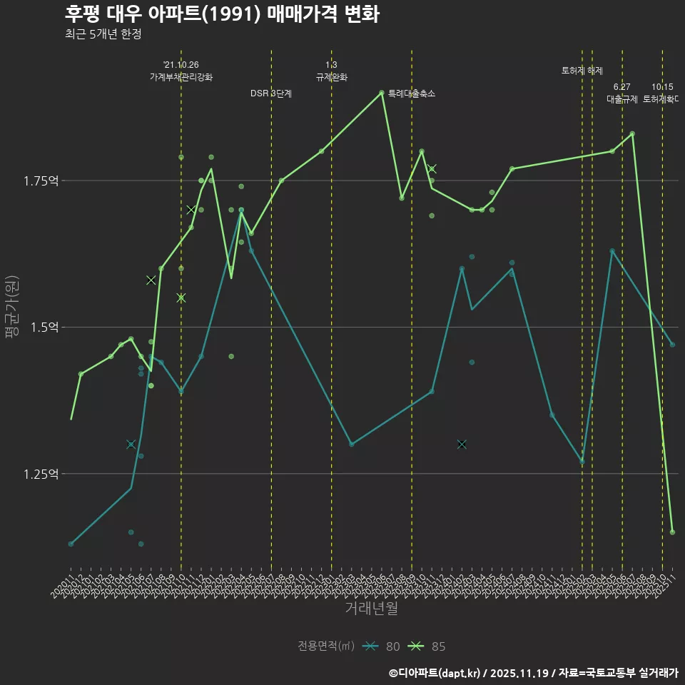후평 대우 아파트(1991) 매매가격 변화