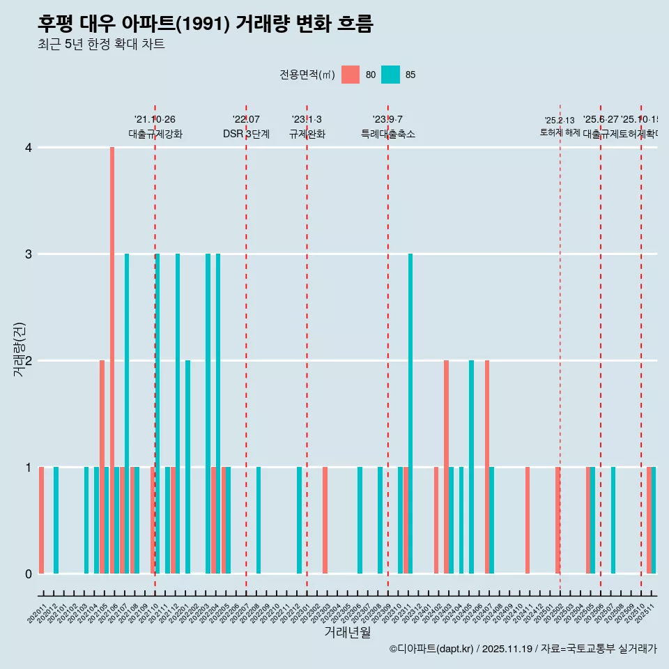 후평 대우 아파트(1991) 거래량 변화 흐름
