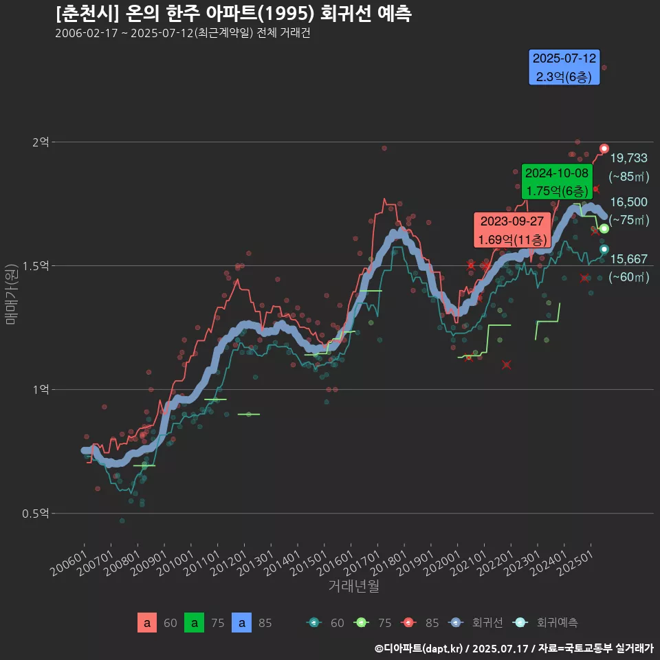 [춘천시] 온의 한주 아파트(1995) 회귀선 예측