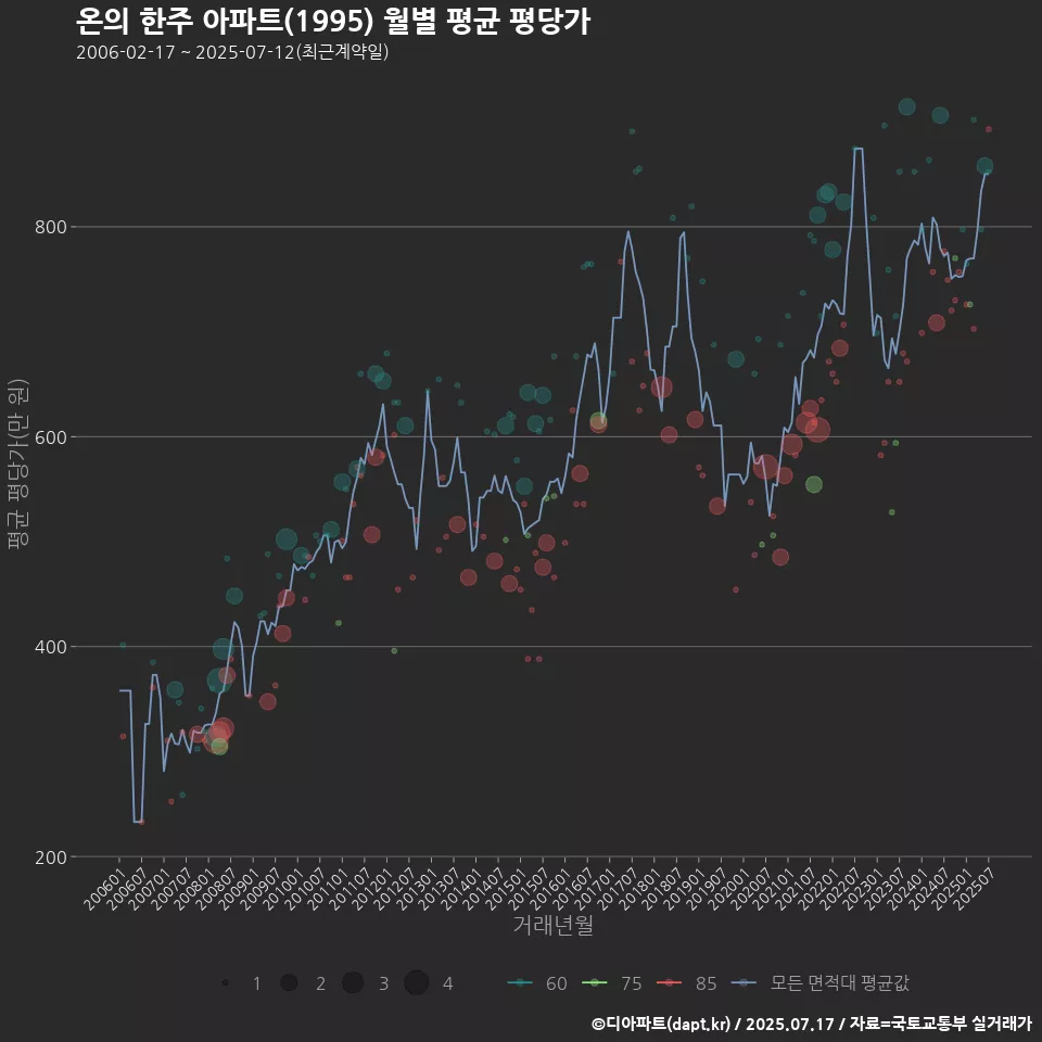 온의 한주 아파트(1995) 월별 평균 평당가