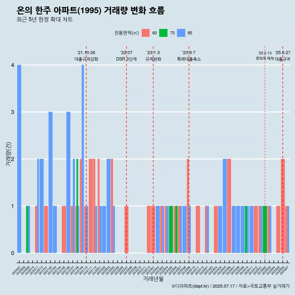 온의 한주 아파트(1995) 거래량 변화 흐름