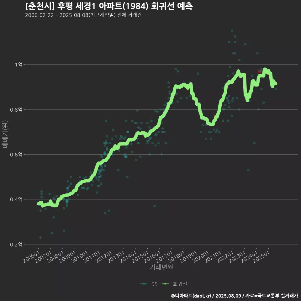 [춘천시] 후평 세경1 아파트(1984) 회귀선 예측