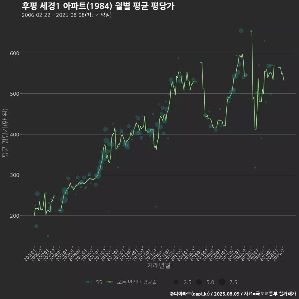 후평 세경1 아파트(1984) 월별 평균 평당가