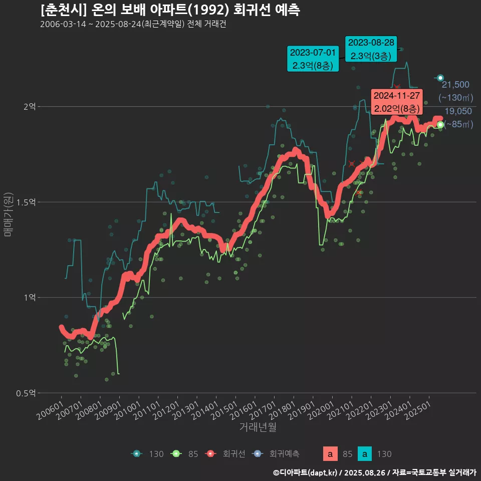 [춘천시] 온의 보배 아파트(1992) 회귀선 예측