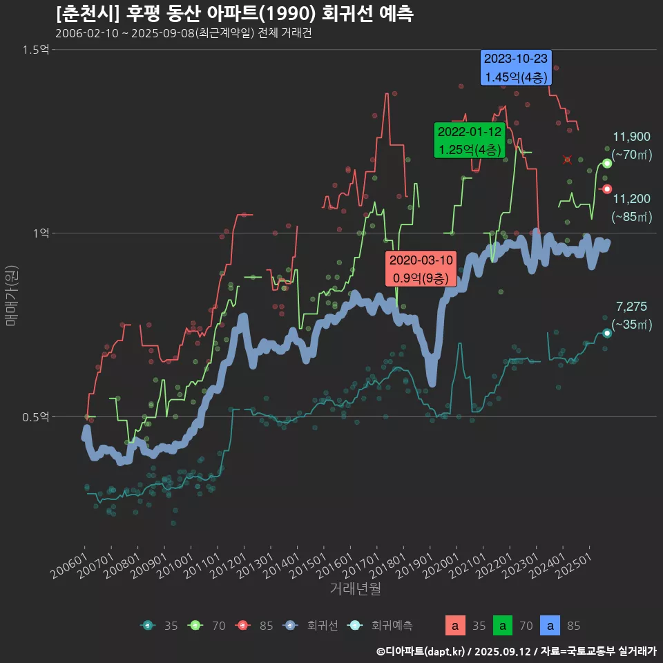 [춘천시] 후평 동산 아파트(1990) 회귀선 예측