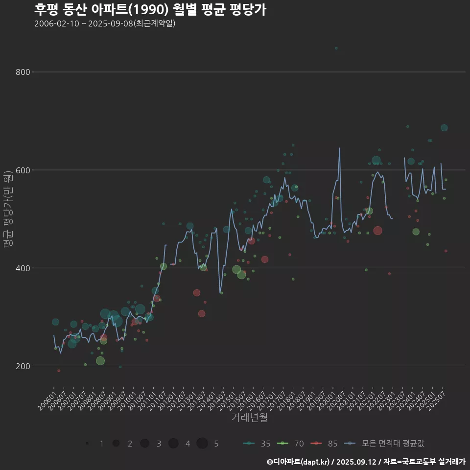 후평 동산 아파트(1990) 월별 평균 평당가