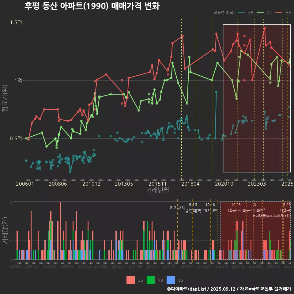 후평 동산 아파트(1990) 매매가격 변화