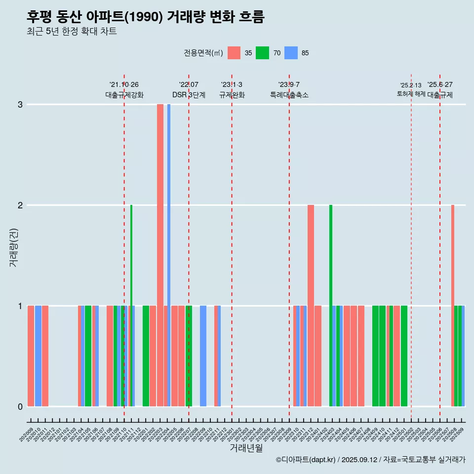 후평 동산 아파트(1990) 거래량 변화 흐름