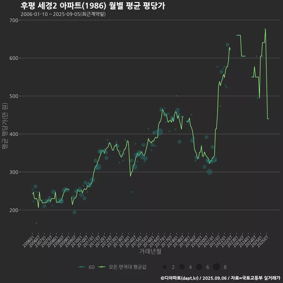 후평 세경2 아파트(1986) 월별 평균 평당가