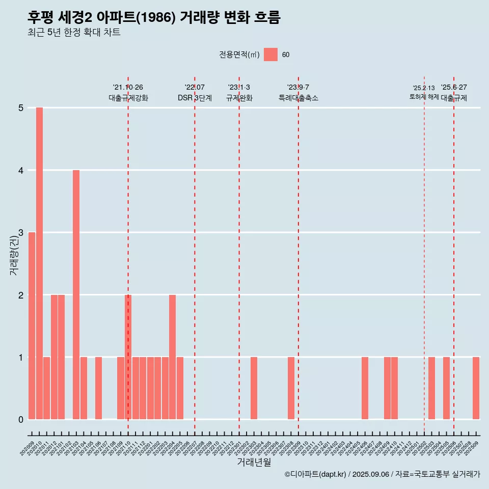 후평 세경2 아파트(1986) 거래량 변화 흐름