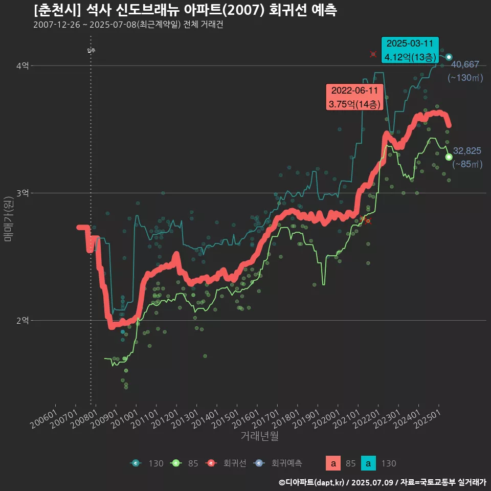 [춘천시] 석사 신도브래뉴 아파트(2007) 회귀선 예측