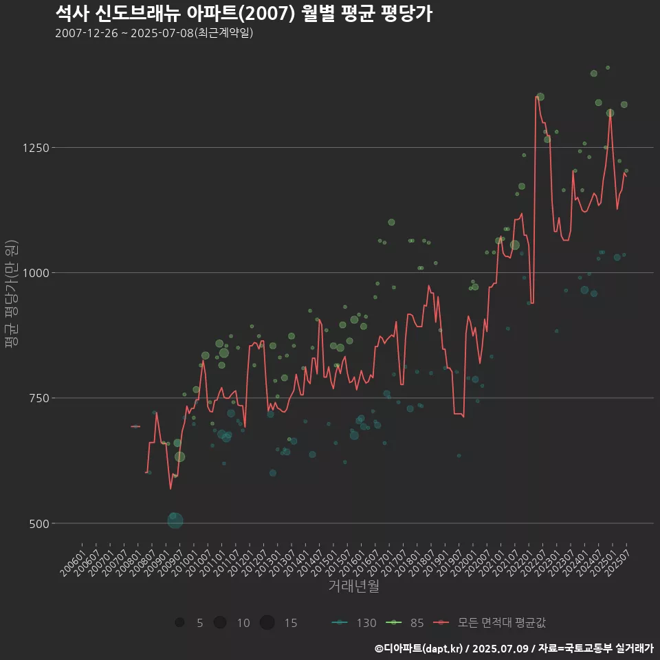 석사 신도브래뉴 아파트(2007) 월별 평균 평당가