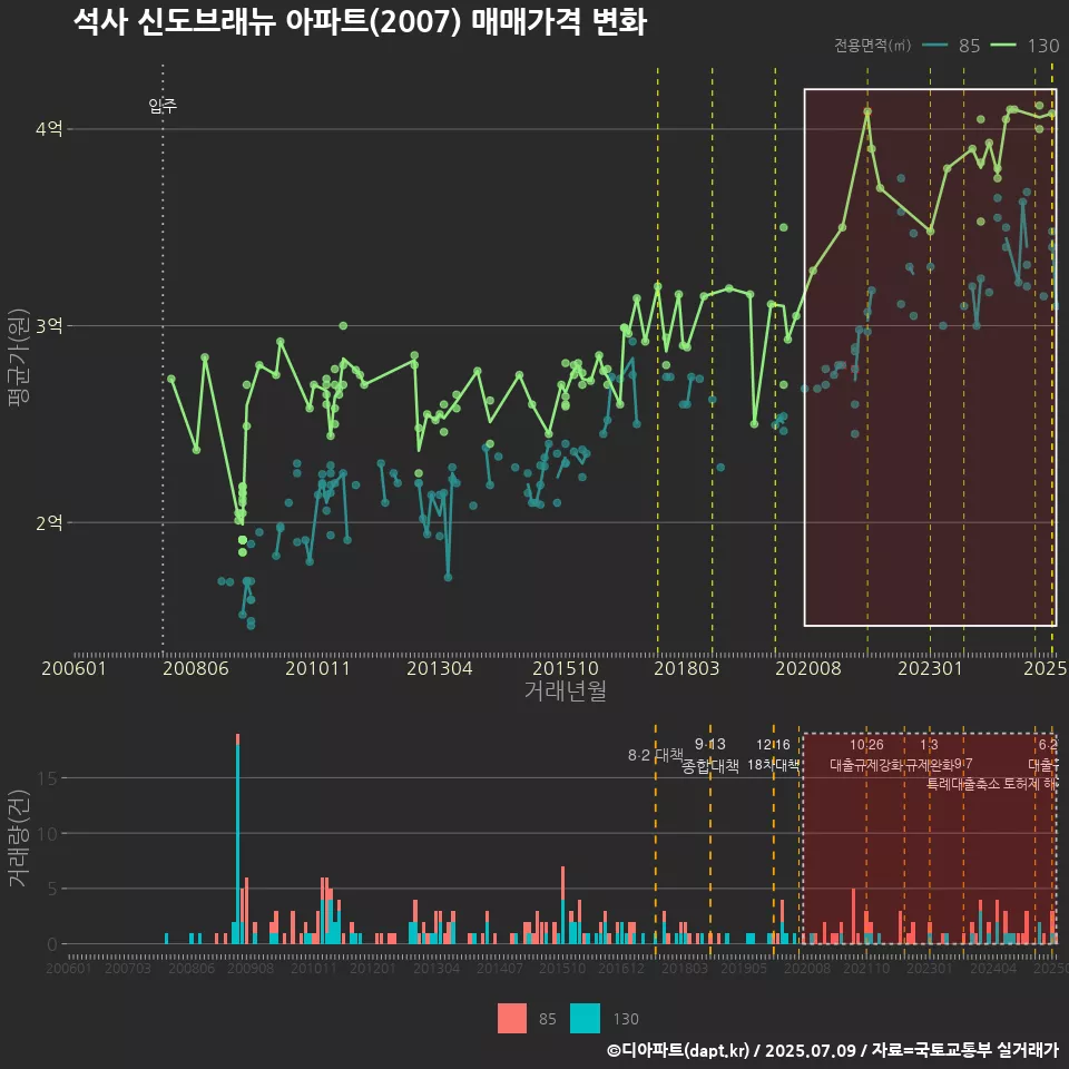 석사 신도브래뉴 아파트(2007) 매매가격 변화