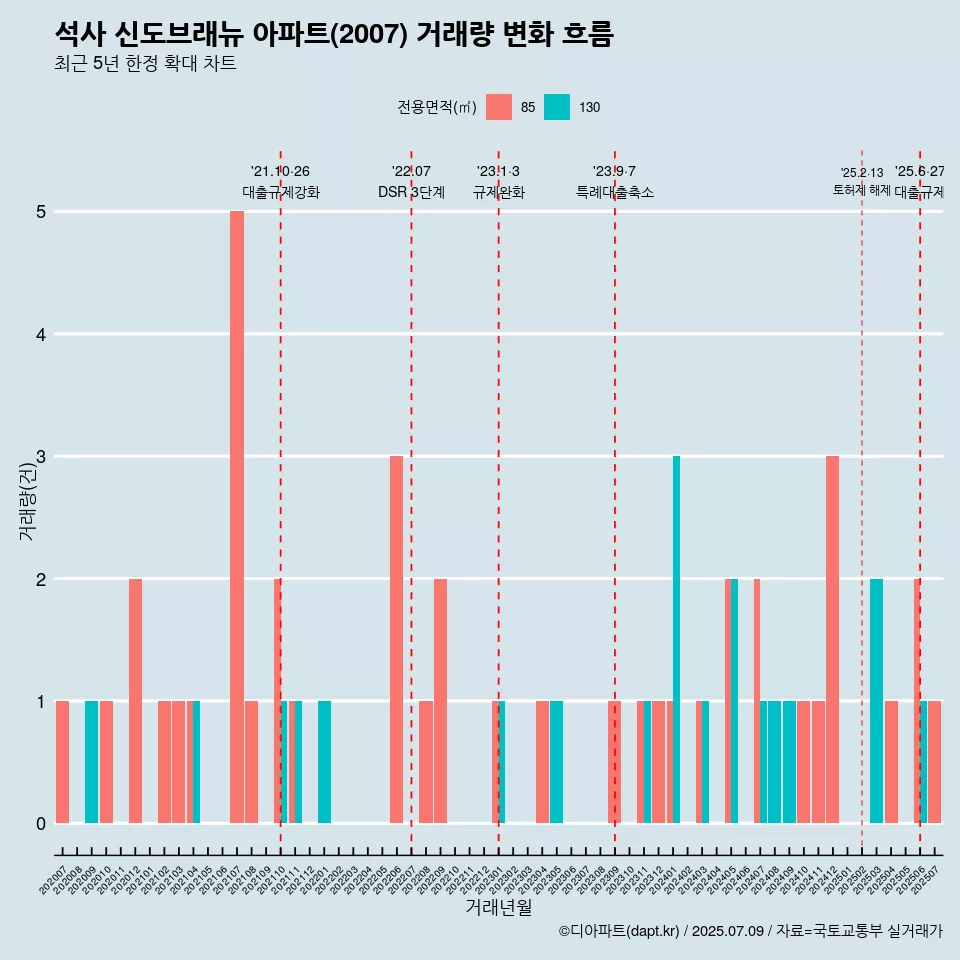 석사 신도브래뉴 아파트(2007) 거래량 변화 흐름