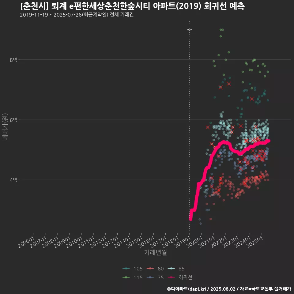[춘천시] 퇴계 e편한세상춘천한숲시티 아파트(2019) 회귀선 예측