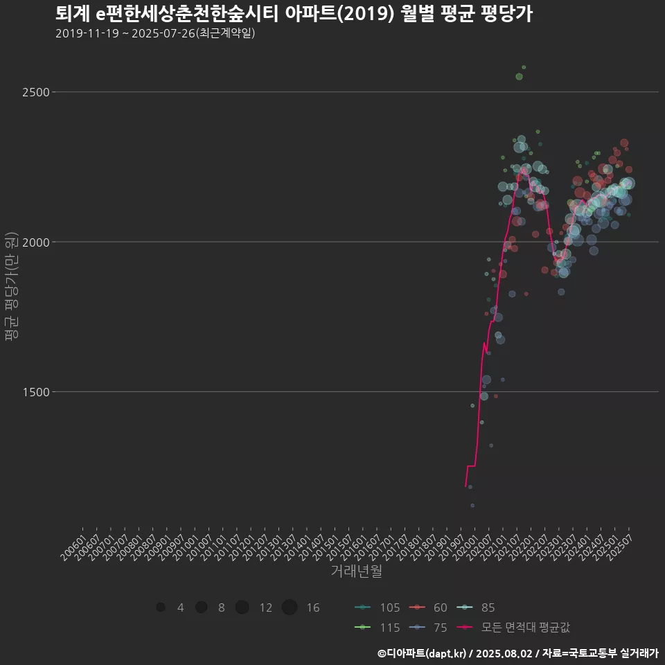 퇴계 e편한세상춘천한숲시티 아파트(2019) 월별 평균 평당가