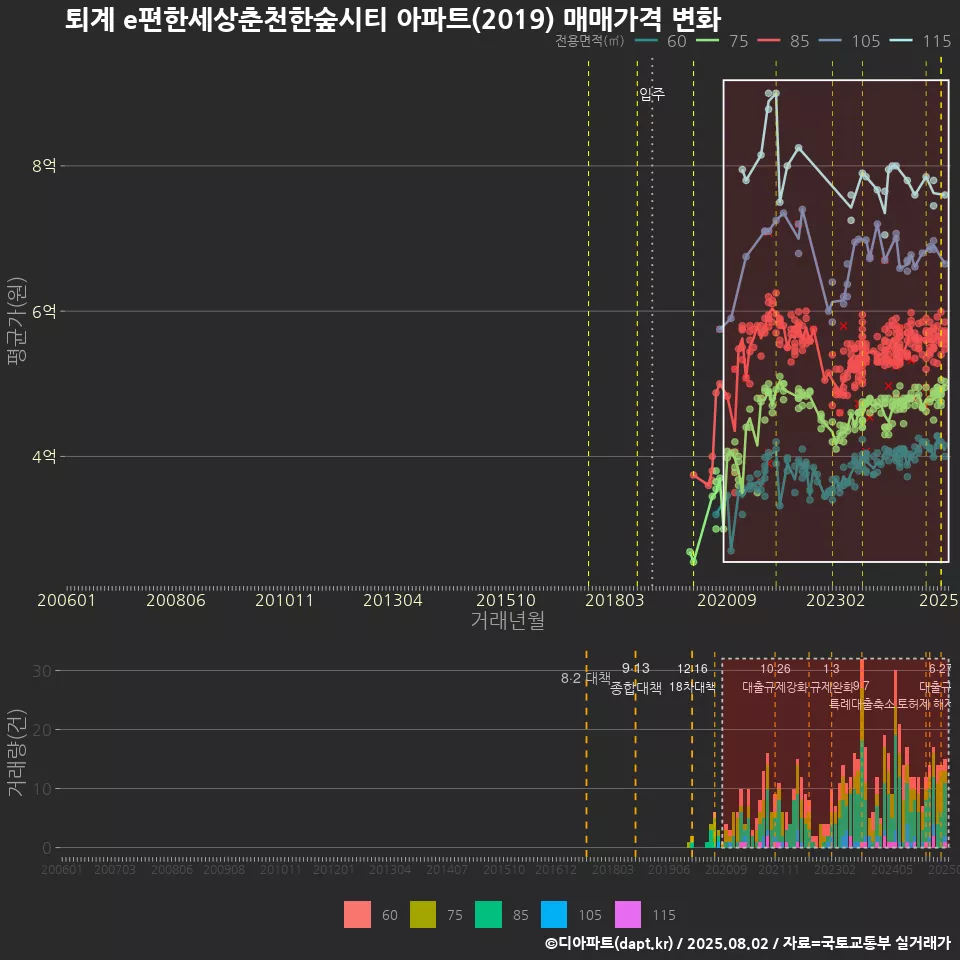 퇴계 e편한세상춘천한숲시티 아파트(2019) 매매가격 변화