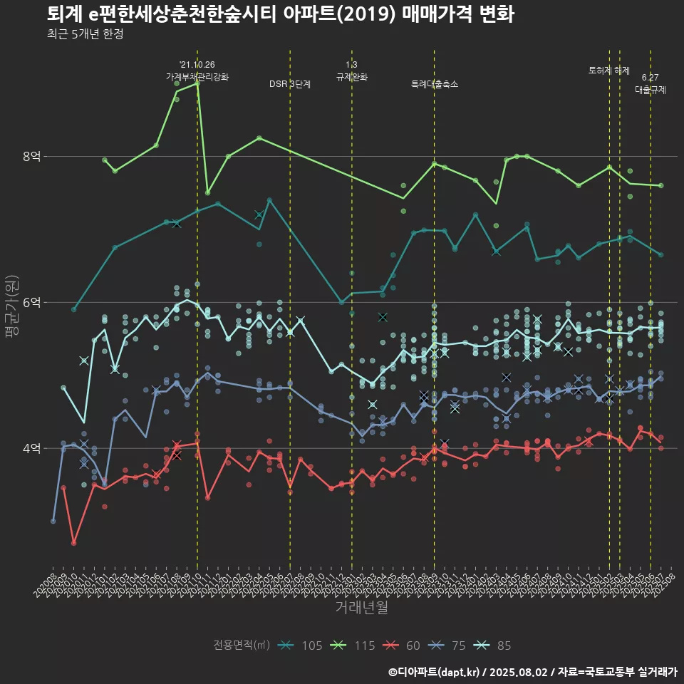 퇴계 e편한세상춘천한숲시티 아파트(2019) 매매가격 변화